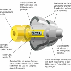 Alpine OHRSTÖPSEL FLYFIT - Ohrstöpsel^ Reisezubehör